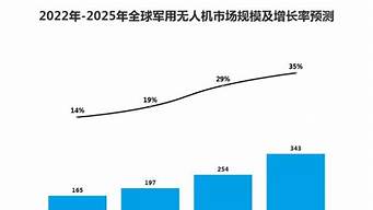 无人机市场预测：将迎来哪些颠覆性变化？(无人机市场前景分析)